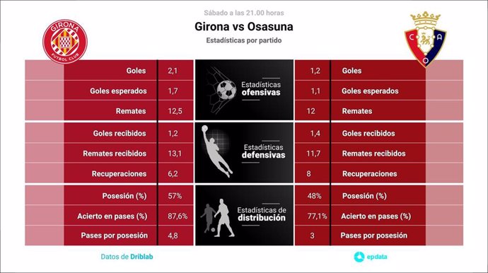 Estadísticas previa Girona vs Osasuna.