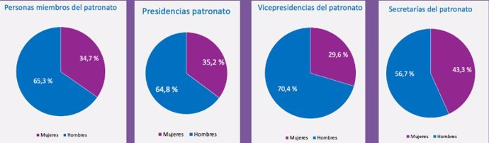 Datos sobre la presencia femenina en fundaciones de la Asociación Española de Fundaciones (AEF)