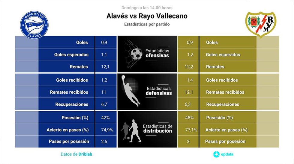 Estadísticas previa Alavés vs Rayo Vallecano.