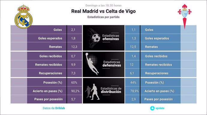 Estadísticas previa Real Madrid vs Celta.