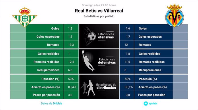 Estadísticas previa Real Betis vs Villarreal.