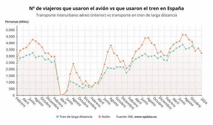 Comparación viajeros en tren y avión