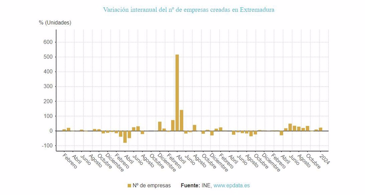 La Creación De Empresas Sube Un 2203 En Enero En Extremadura 5926