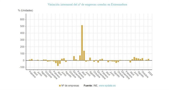 Variación interanual del número de empresas creadas en Extremadura en enero