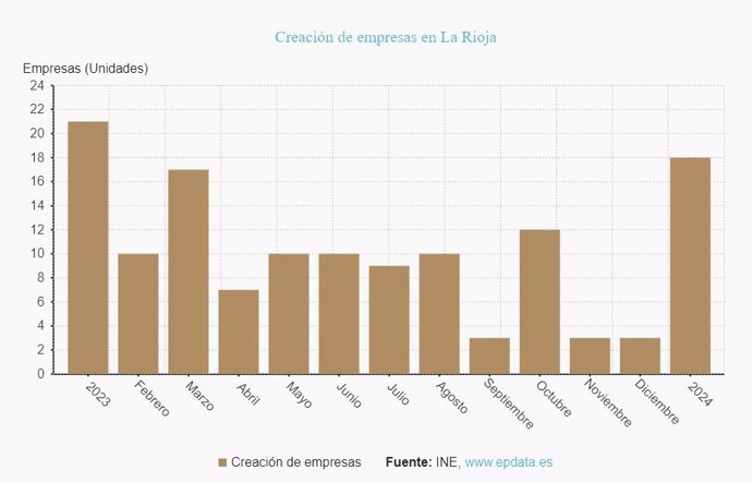 La creación de empresas baja un 20% en enero en La Rioja