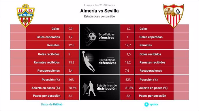 Estadísticas previa Almería vs Sevilla.