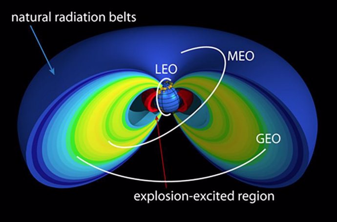 Los cinturones de radiación de Van Allen proporcionan un análogo natural de los cinturones de radiación artificiales que podrían ocurrir después de una explosión nuclear a gran altitud.