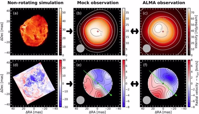 Una comparación directa de una simulación por computadora de una supergigante roja no giratoria con observaciones de Betelgeuse con ALMA.