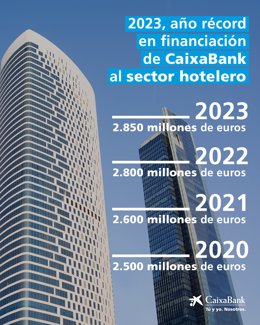 Caixabank dedicó 200 millones de euros en 2023 para financiar al sector hotelero andaluz.