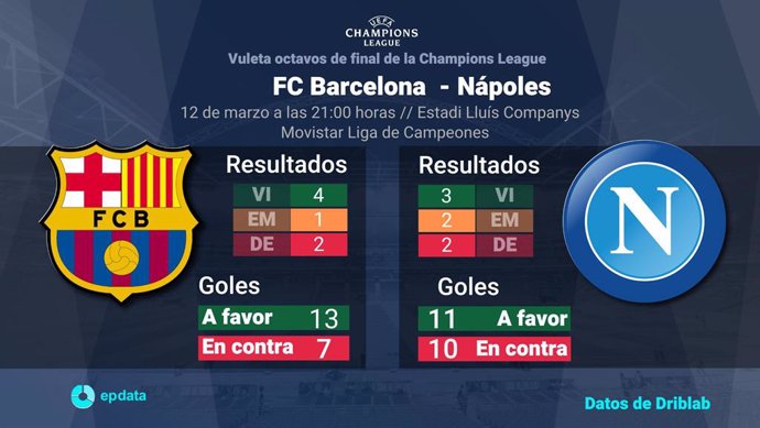 Estadísticas previa FC Barcelona vs Nápoles, vuelta de los octavos de final de la UEFA Champions League.