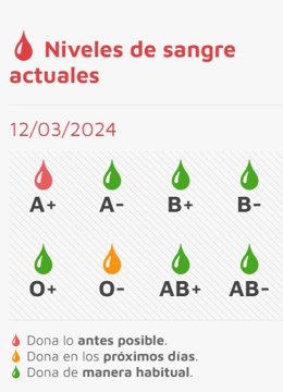 Captura de la web del Centro de Hemoterapia y Hemodonación con el estado de los niveles de sangre a 12 de marzo
