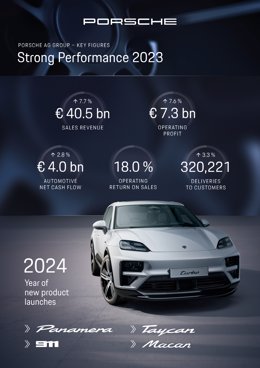 Porsche cierra 2023 con un beneficio neto de 5.157 millones de euros, un 3,68% interanual más.