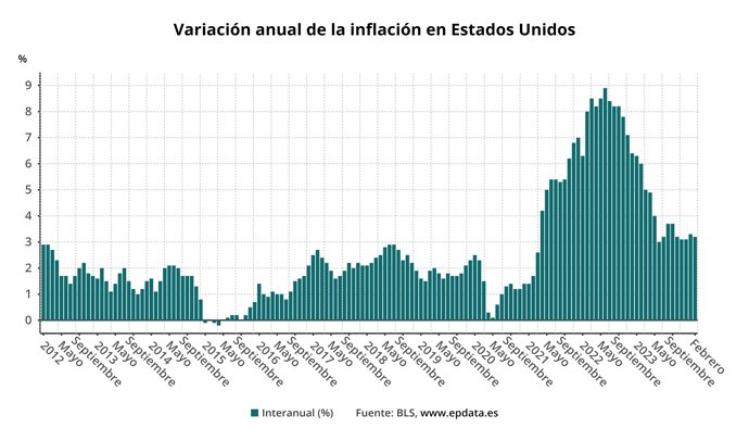 Inflación en EEUU