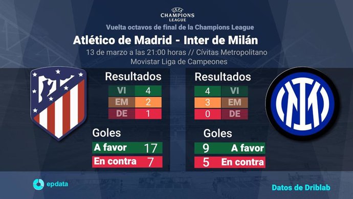 Estadísticas previa Atlético de Madrid vs Inter de Milán, vuelta de los octavos de final de la UEFA Champions League.