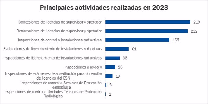 Principales actividades realizadas en 2023