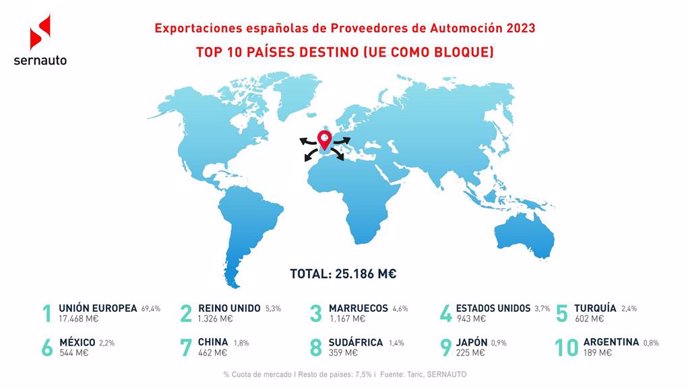 Las exportaciones españolas de componentes de automoción alcanzan los 25.186 millones en 2023.