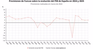 Macroeconomía