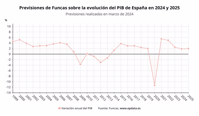 Evolución de las previsiones de Funcas