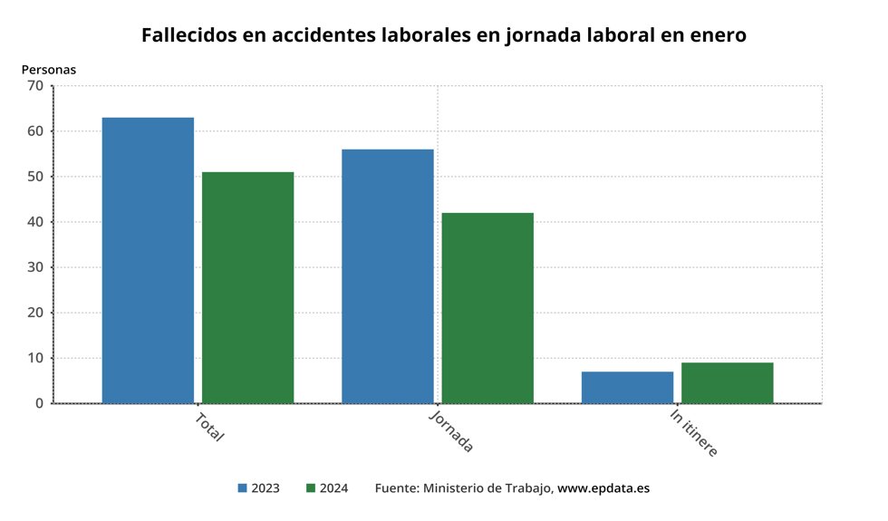 Evolución de los fallecidos en accidente laboral