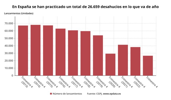 Evolución de los desahucios
