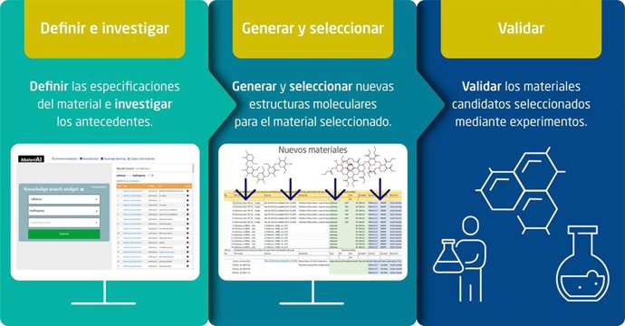 Figura: Flujo de trabajo de diseño de materiales MateriAI