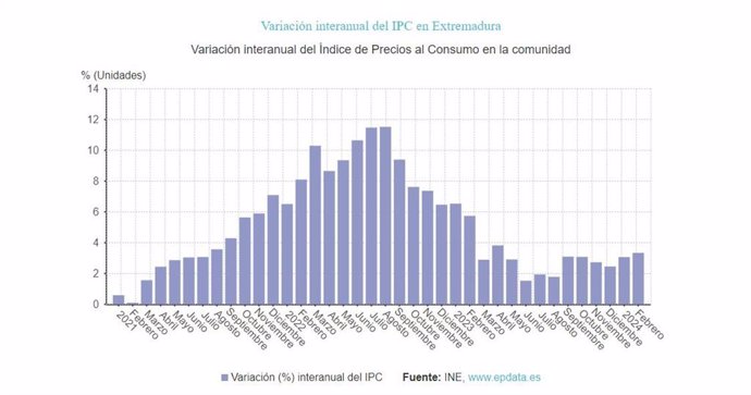 Variación interanual del IPC en Extremadura