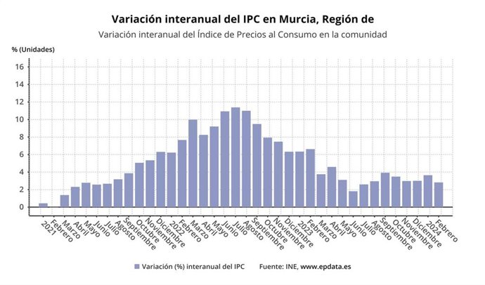 Variación interanual del Índice de Precios al Consumo en la comunidad