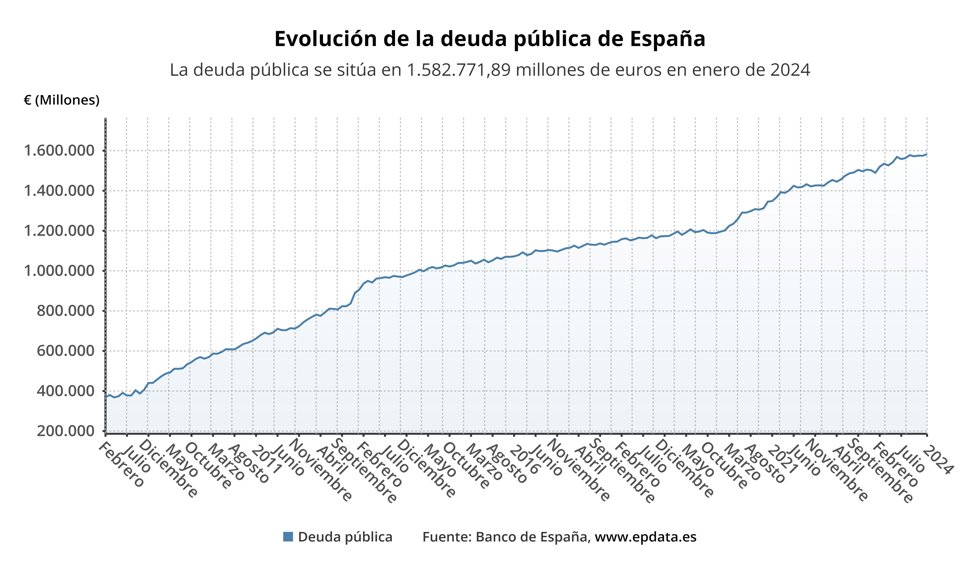 Evolución de la deuda pública