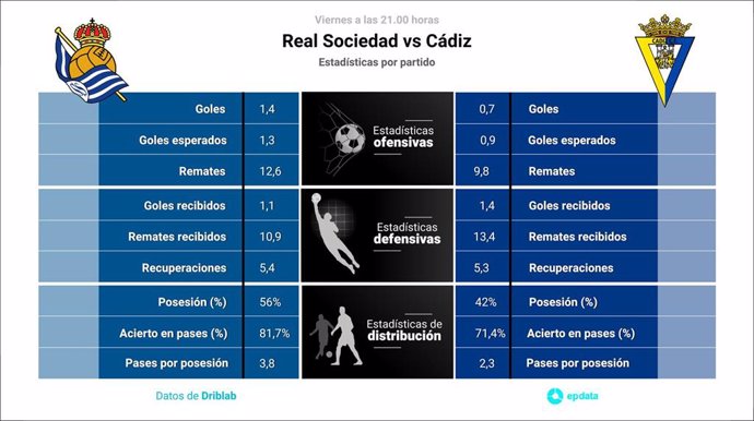 Estadísticas previa Real Sociedad vs Cádiz.