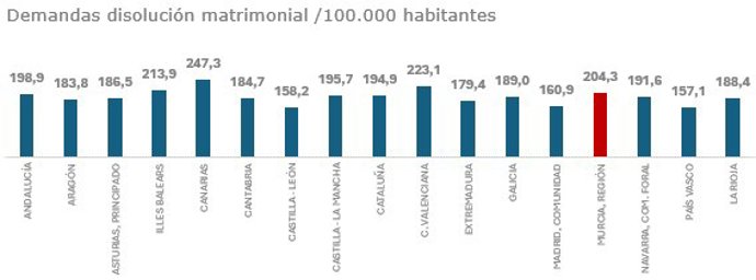 Demandas de disolución matrimonial por cada 100.000 habitantes
