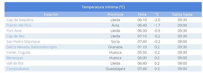 Lista de temperaturas mínimas de la Aemet