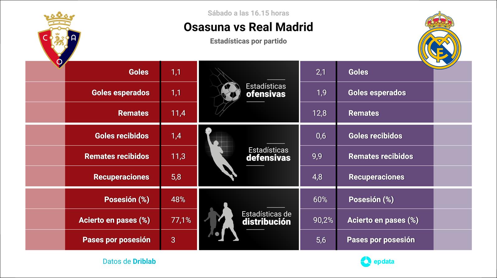 Estadísticas previa Osasuna vs Real Madrid.