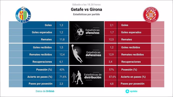 Estadísticas previa Getafe vs Girona.