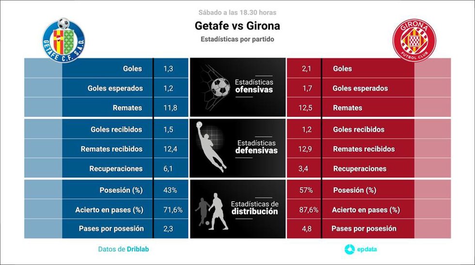 Estadísticas previa Getafe vs Girona.
