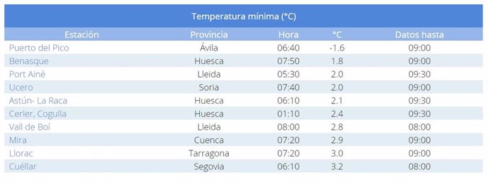 Las diez temperaturas mínimas de la mañana de este domingo en España.