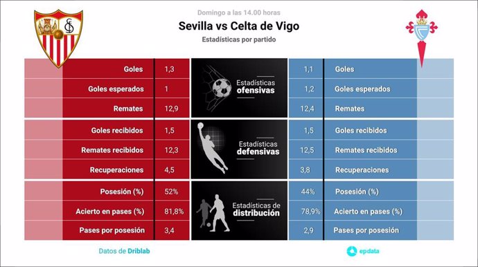 Estadísticas previa Sevilla vs Celta.