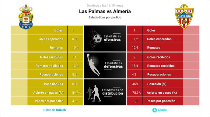 Estadísticas previas Las Palmas vs Almería.
