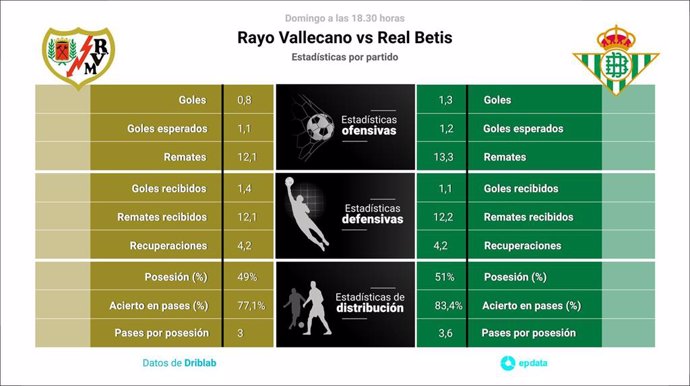 Estadísticas previa Rayo Vallecano vs Real Betis.