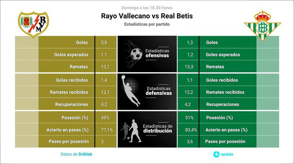 Estadísticas previa Rayo Vallecano vs Real Betis.