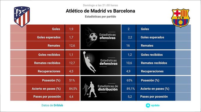 Estadísticas previa Atlético de Madrid vs Barcelona.