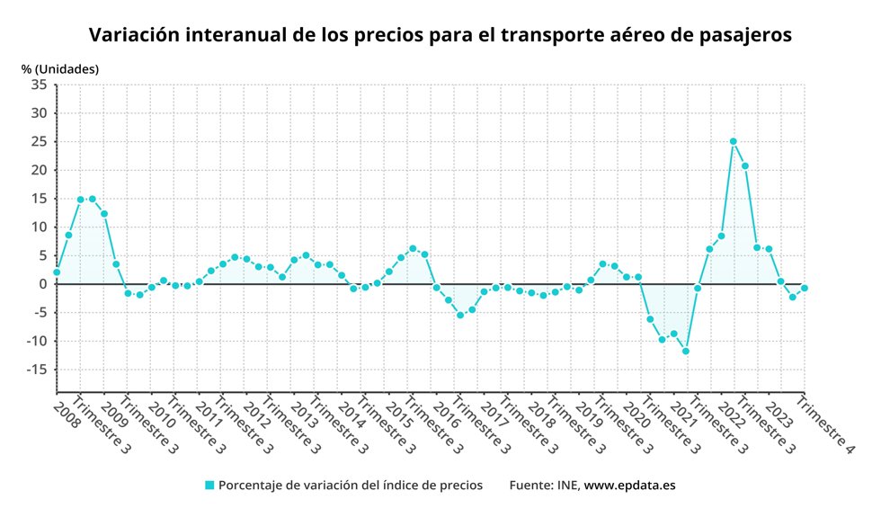 Evolución del precio del sector servicios
