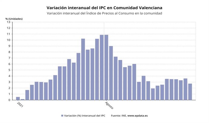 L'IPC baixa al 2,7% en Comunitat Valenciana al febrer