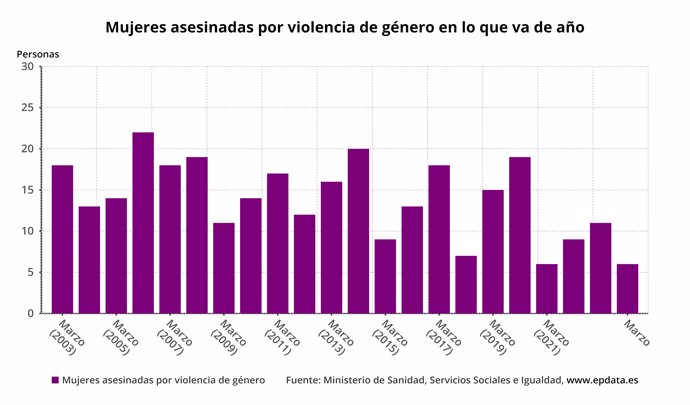 Casos de violencia de género en lo que va de año