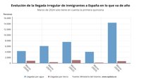 Llegan un total de 15.148 migrantes a España en lo que va de año, un 300% más, 12.393 de ellos a Canarias