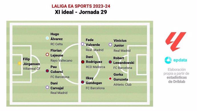 Once ideal de la jornada 29 de LaLiga EA Sports 2023-24.