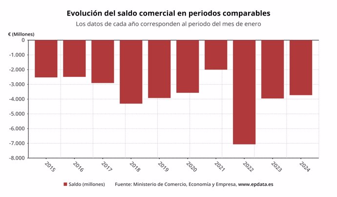 Evolución del déficit comercial