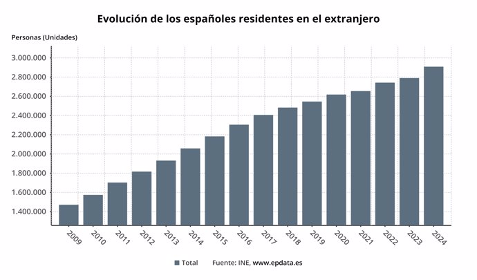 Evolución de los españoles residentes en el extranjero
