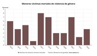 Igualdad confirma como violencia vicaria el caso de las niñas de Almería, que eleva a 4 los menores asesinados en 2024