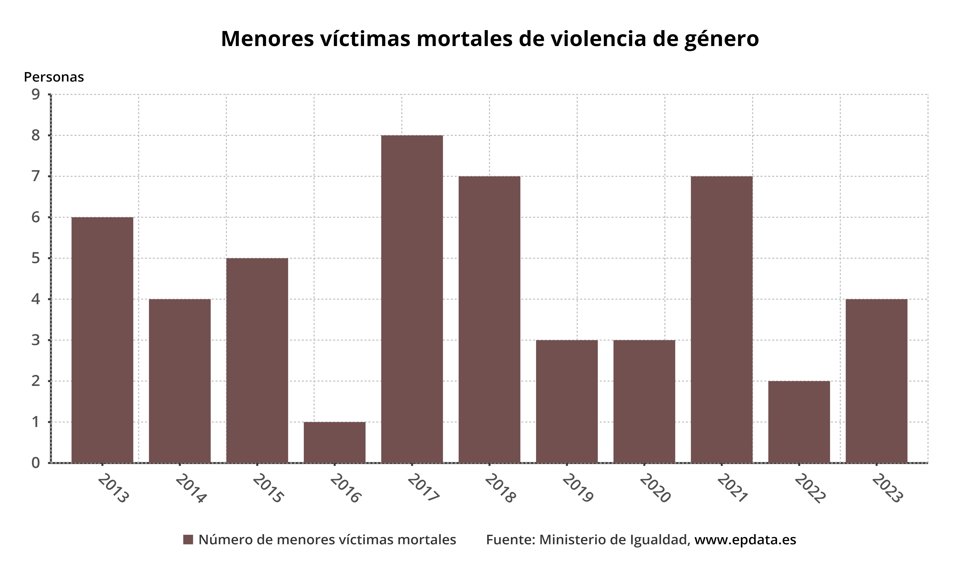 Menores víctimas mortales de violencia de género