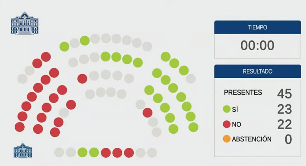Votación para reprobar las recientes actuaciones del ministro de Transportes, Óscar Puente, con el Principado de Asturias en la segunda sesión del pleno extraordinario sobre infraestructuras de la Junta General
